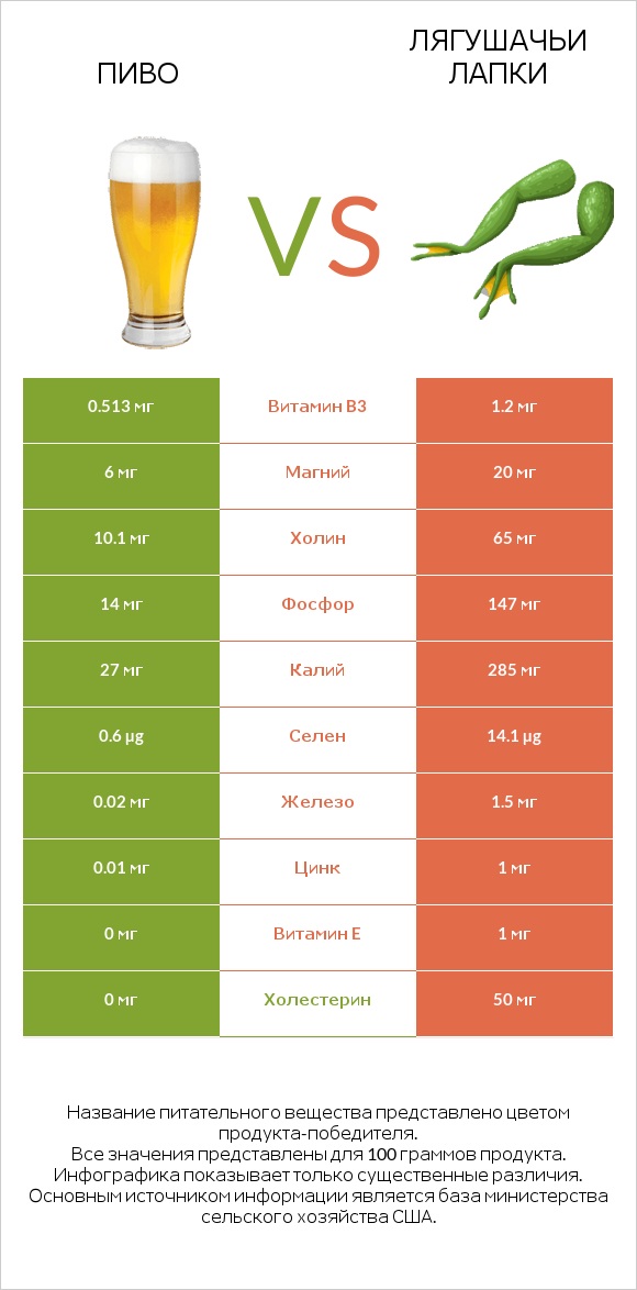 Пиво vs Лягушачьи лапки infographic