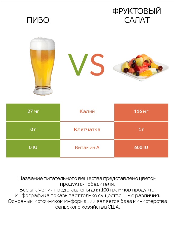 Пиво vs Фруктовый салат infographic