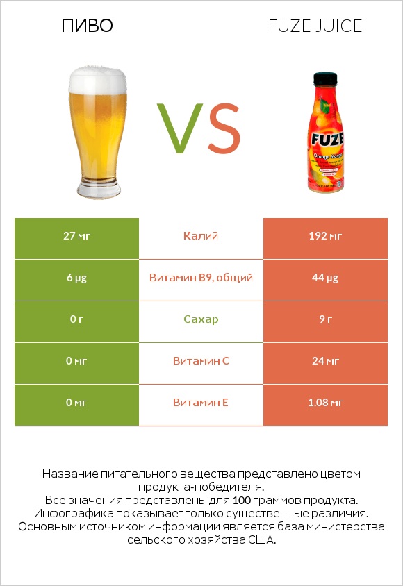 Пиво vs Fuze juice infographic