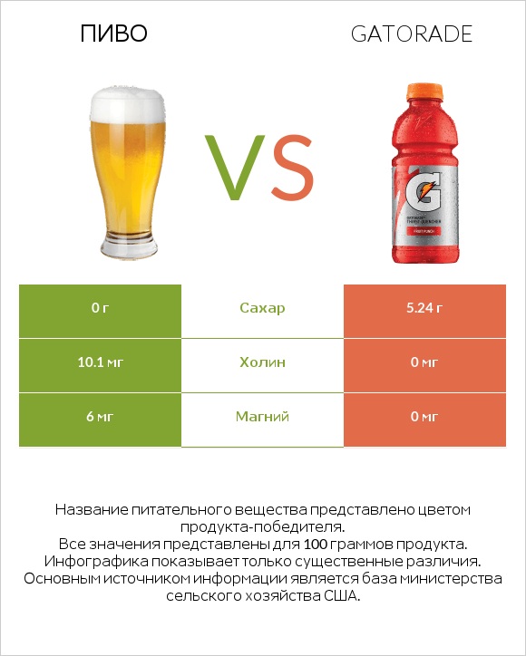 Пиво vs Gatorade infographic