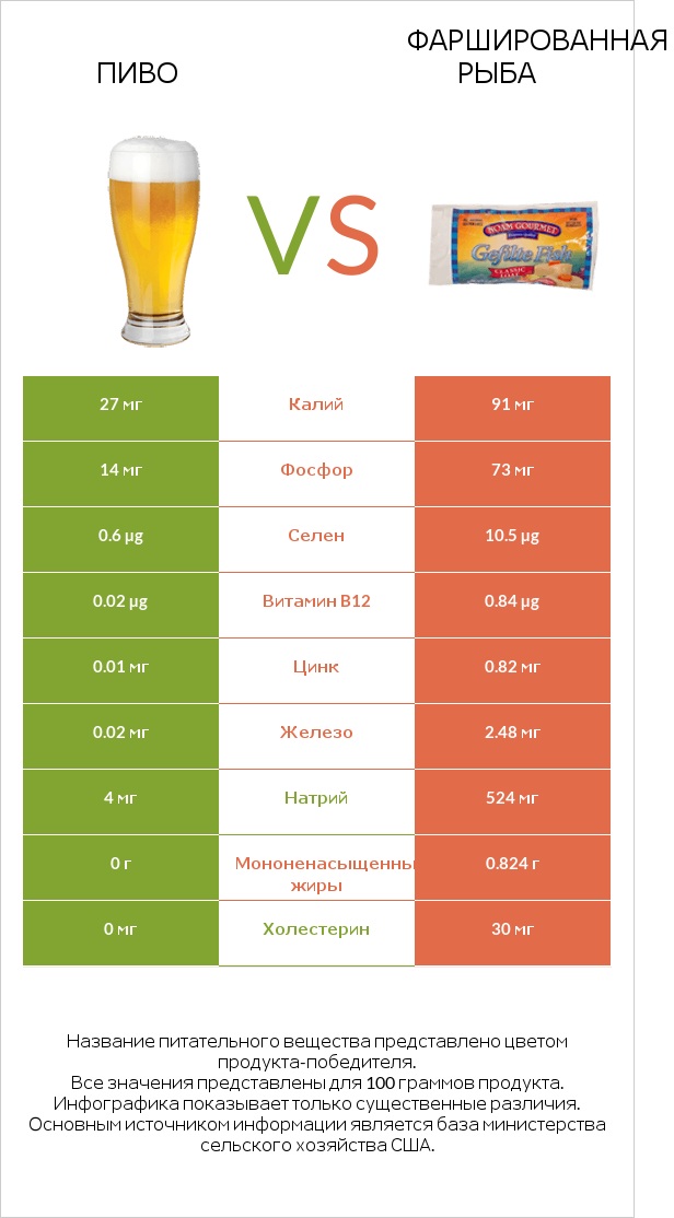 Пиво vs Фаршированная рыба infographic