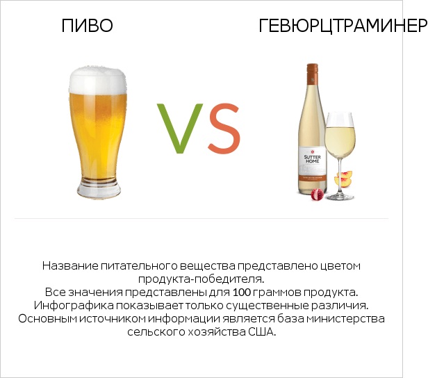 Пиво vs Gewurztraminer infographic