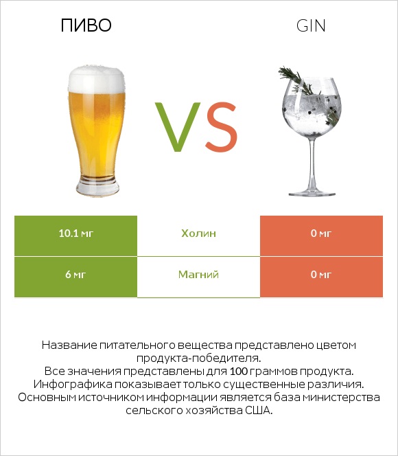 Пиво vs Gin infographic