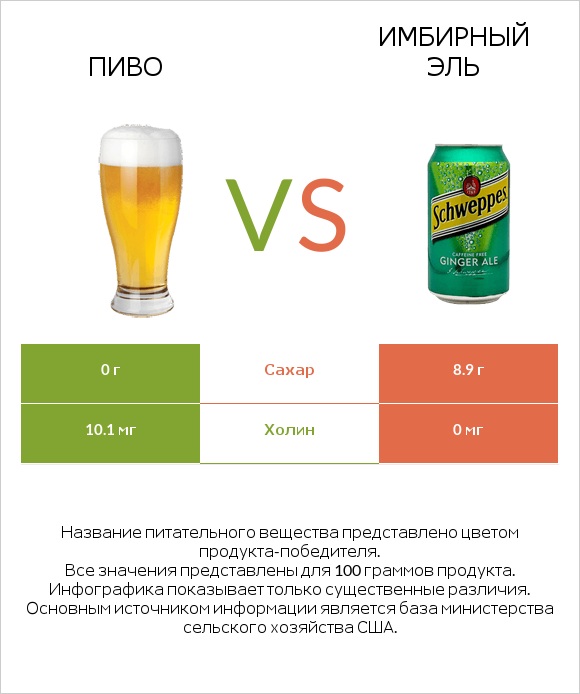 Пиво vs Имбирный эль infographic