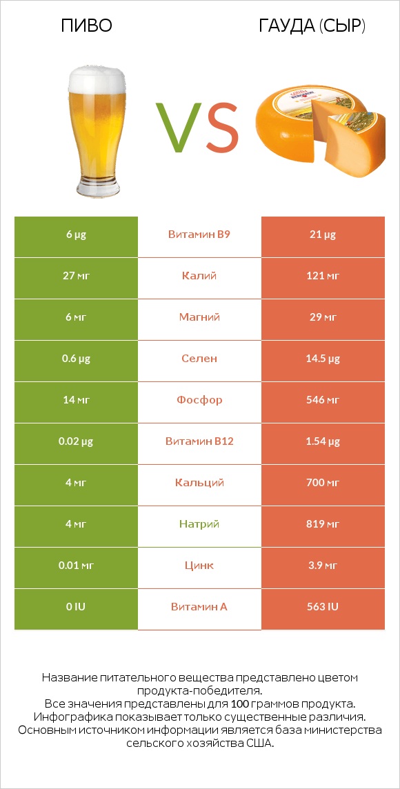 Пиво vs Гауда (сыр) infographic