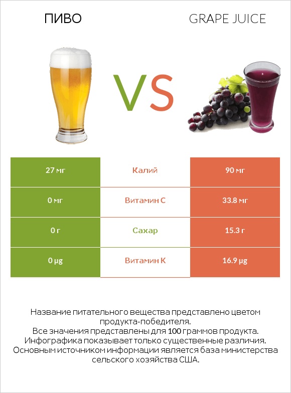 Пиво vs Grape juice infographic
