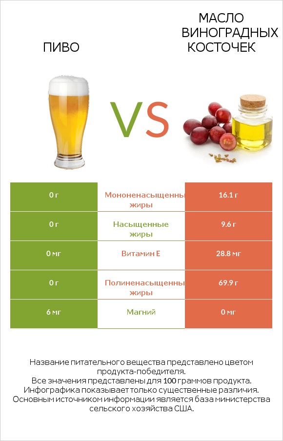 Пиво vs Масло виноградных косточек infographic