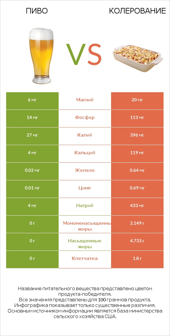 Пиво vs Колерование infographic