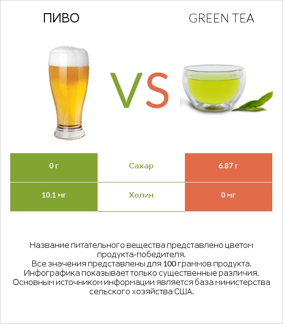 Пиво vs Green tea infographic