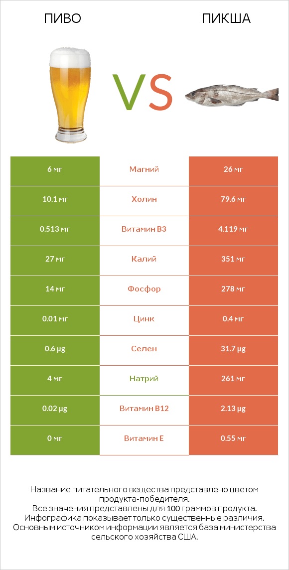 Пиво vs Пикша infographic