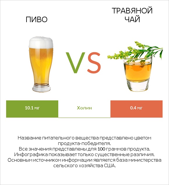 Пиво vs Травяной чай infographic