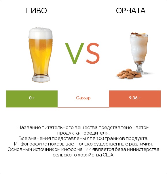 Пиво vs Орчата infographic