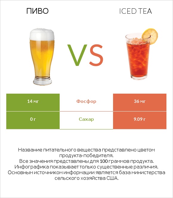 Пиво vs Iced tea infographic