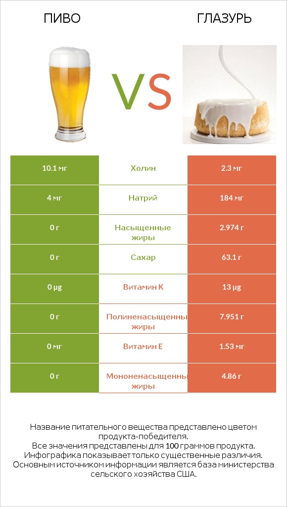 Пиво vs Глазурь infographic