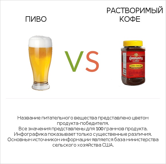 Пиво vs Растворимый кофе infographic
