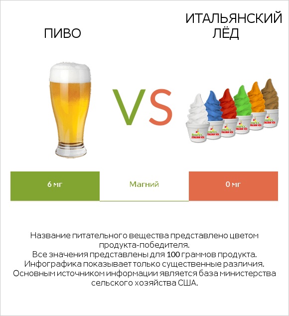 Пиво vs Итальянский лёд infographic