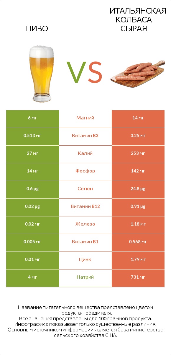 Пиво vs Итальянская колбаса сырая infographic