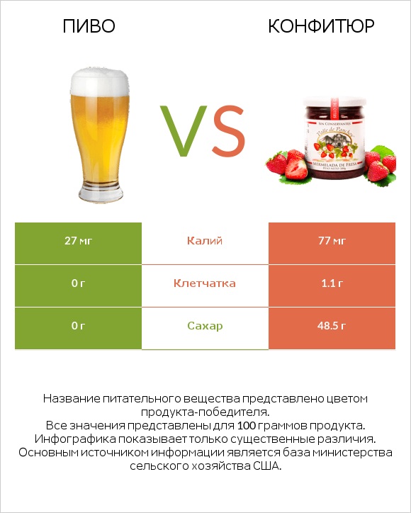 Пиво vs Конфитюр infographic