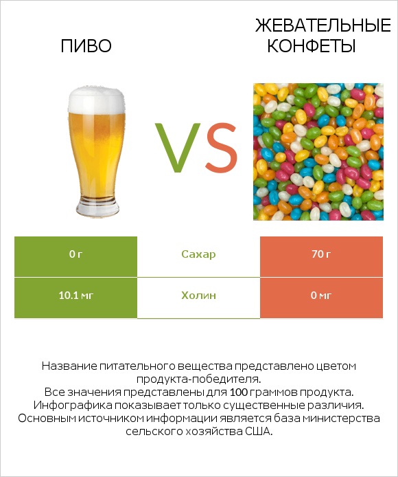 Пиво vs Жевательные конфеты infographic