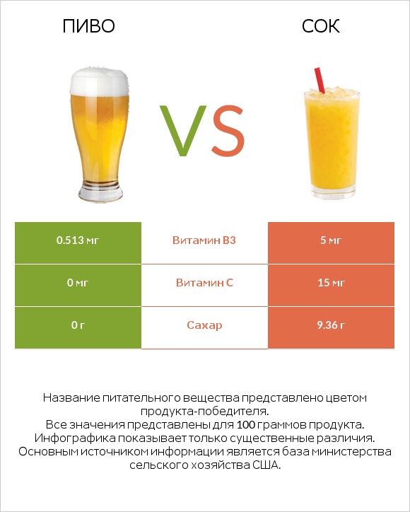 Пиво vs Сок infographic