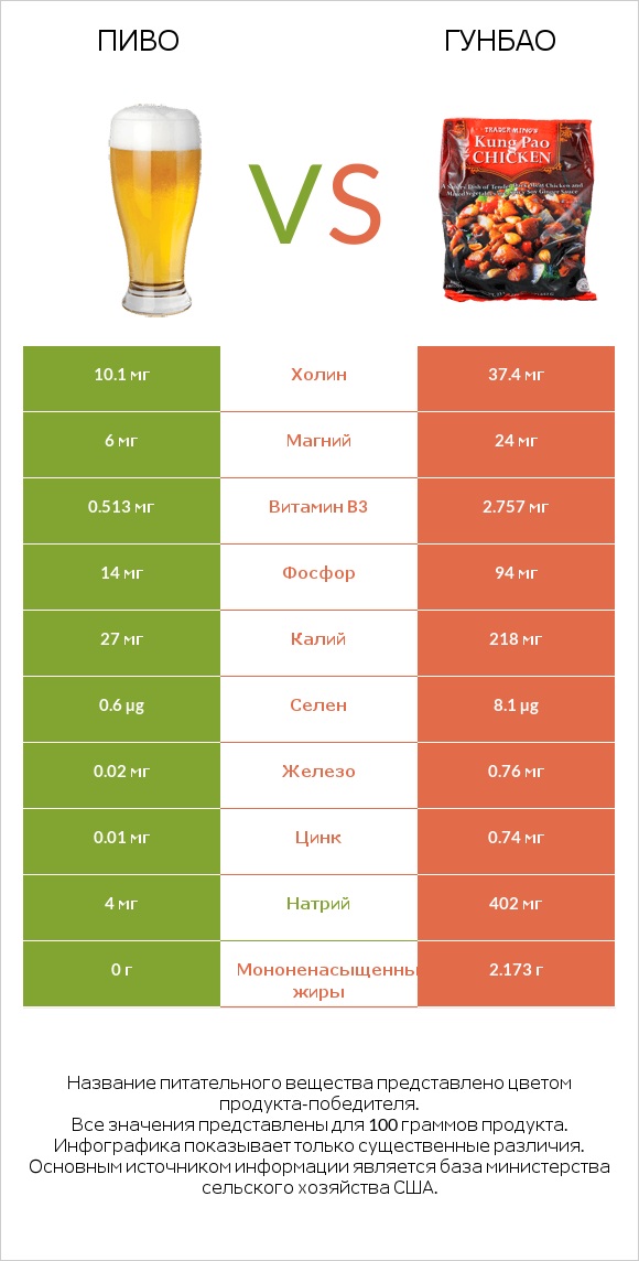 Пиво vs Гунбао infographic