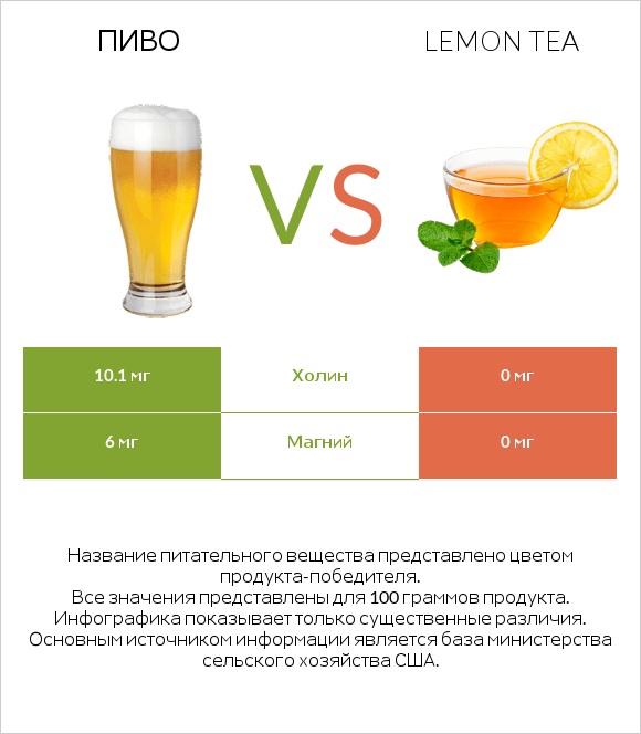 Пиво vs Lemon tea infographic