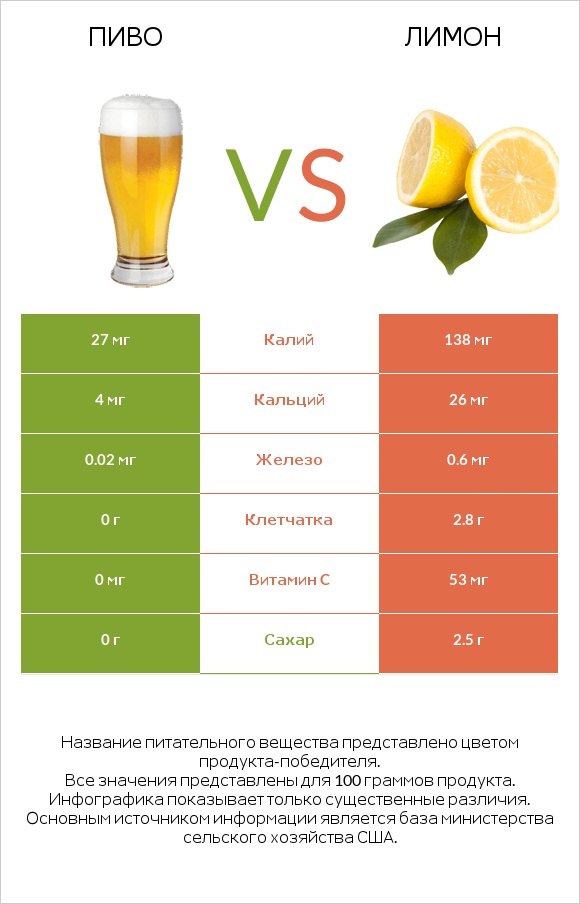 Пиво vs Лимон infographic