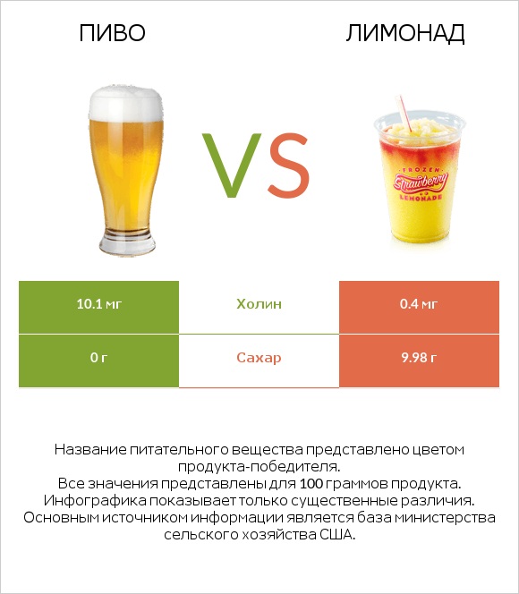 Пиво vs Лимонад infographic