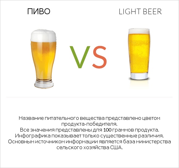 Пиво vs Light beer infographic
