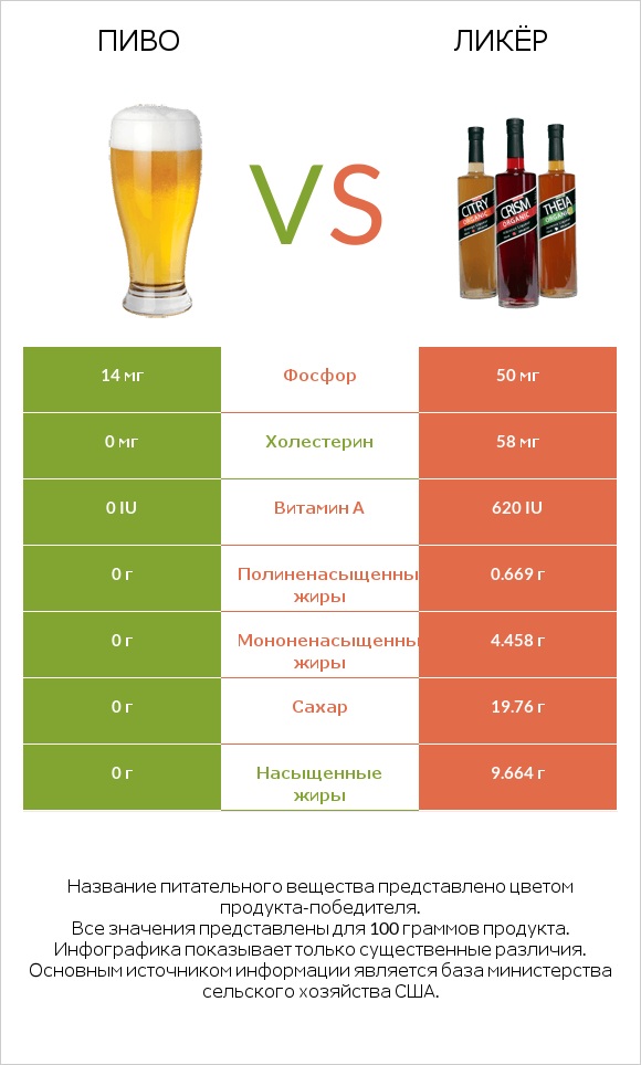 Пиво vs Ликёр infographic