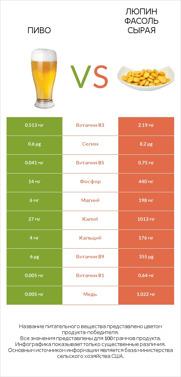 Пиво vs Люпин Фасоль сырая infographic