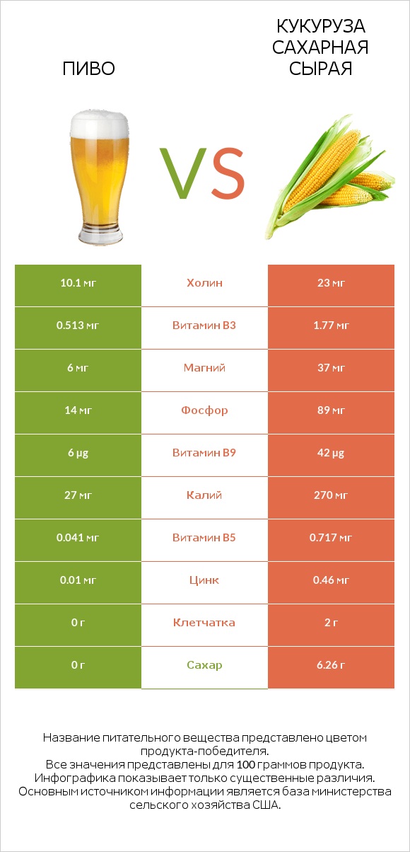 Пиво vs Кукуруза сахарная сырая infographic