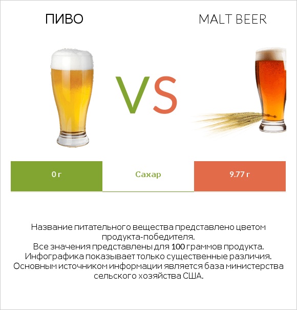 Пиво vs Malt beer infographic