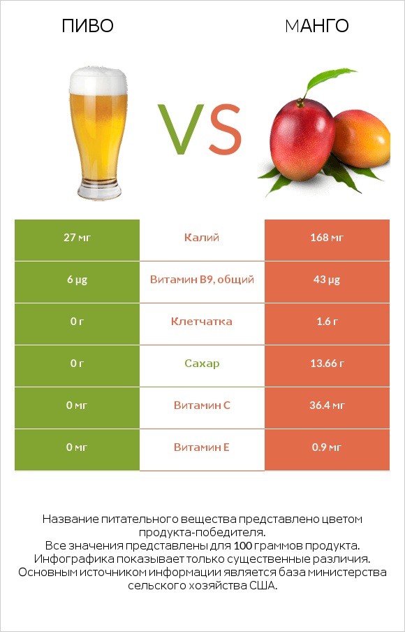 Пиво vs Mанго infographic