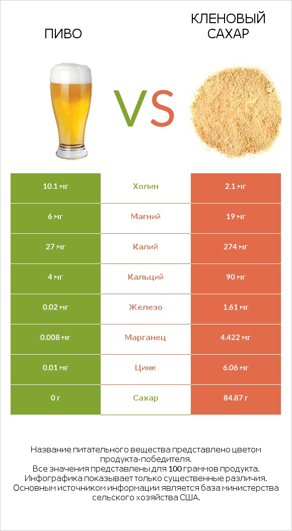 Пиво vs Кленовый сахар infographic