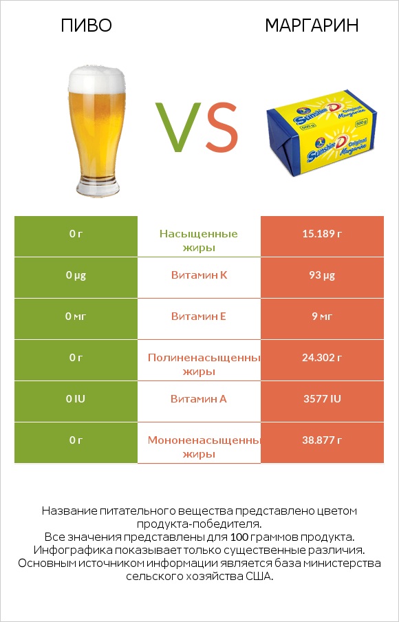 Пиво vs Маргарин infographic