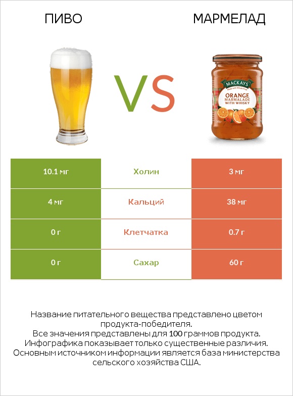 Пиво vs Мармелад infographic