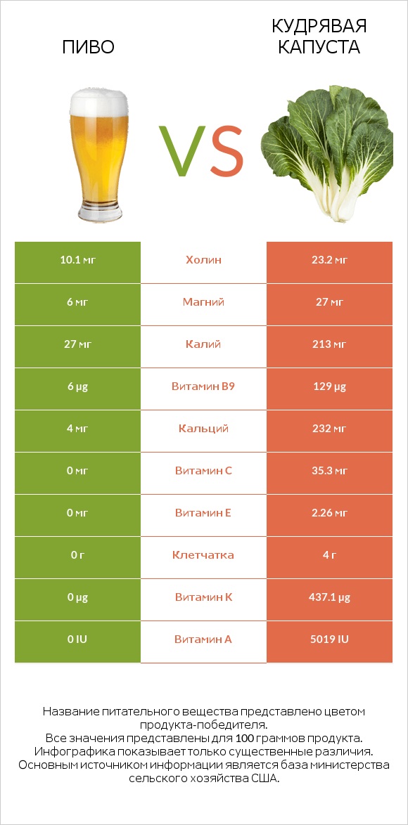 Пиво vs Кудрявая капуста infographic