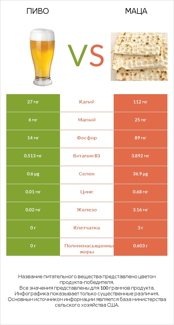 Пиво vs Маца infographic
