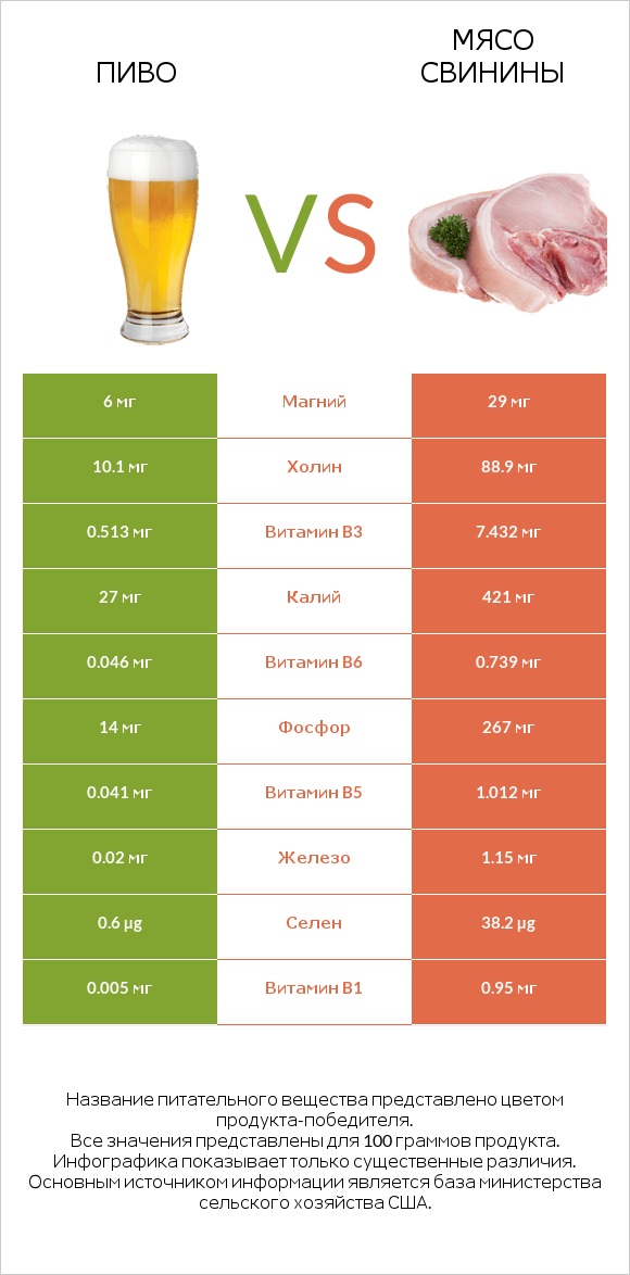 Пиво vs Мясо свинины infographic