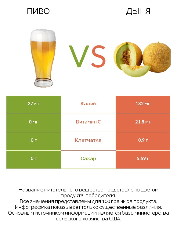Пиво vs Дыня infographic