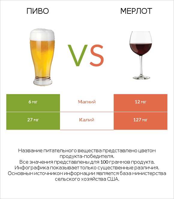 Пиво vs Мерлот infographic