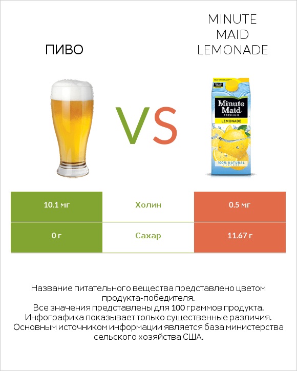 Пиво vs Minute maid lemonade infographic