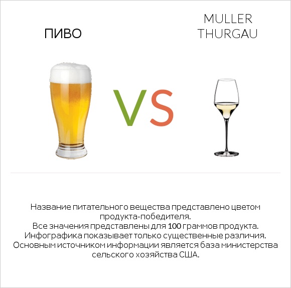 Пиво vs Muller Thurgau infographic
