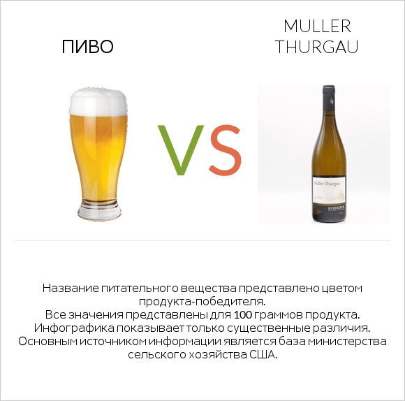 Пиво vs Muller Thurgau infographic