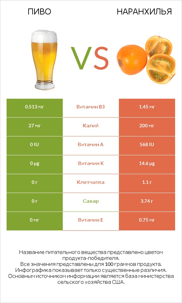Пиво vs Наранхилья infographic