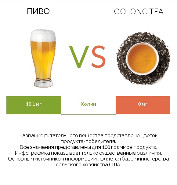 Пиво vs Oolong tea infographic