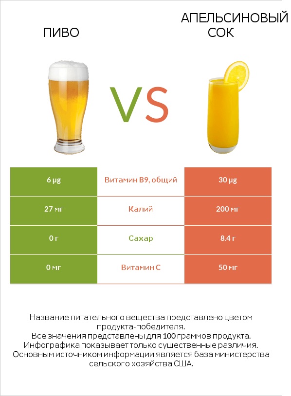 Пиво vs Апельсиновый сок infographic