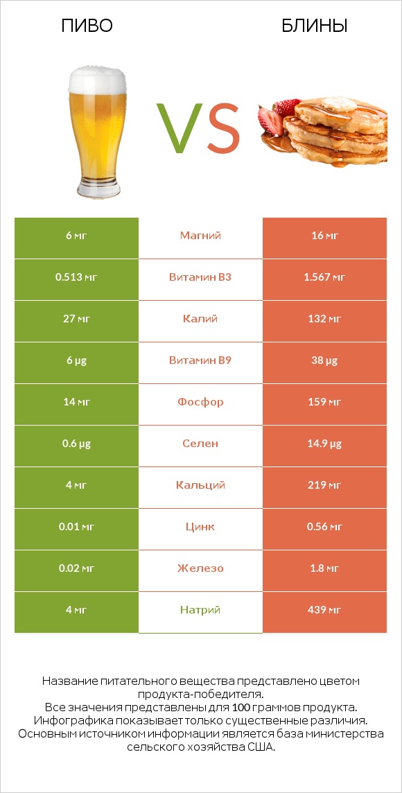 Пиво vs Блины infographic