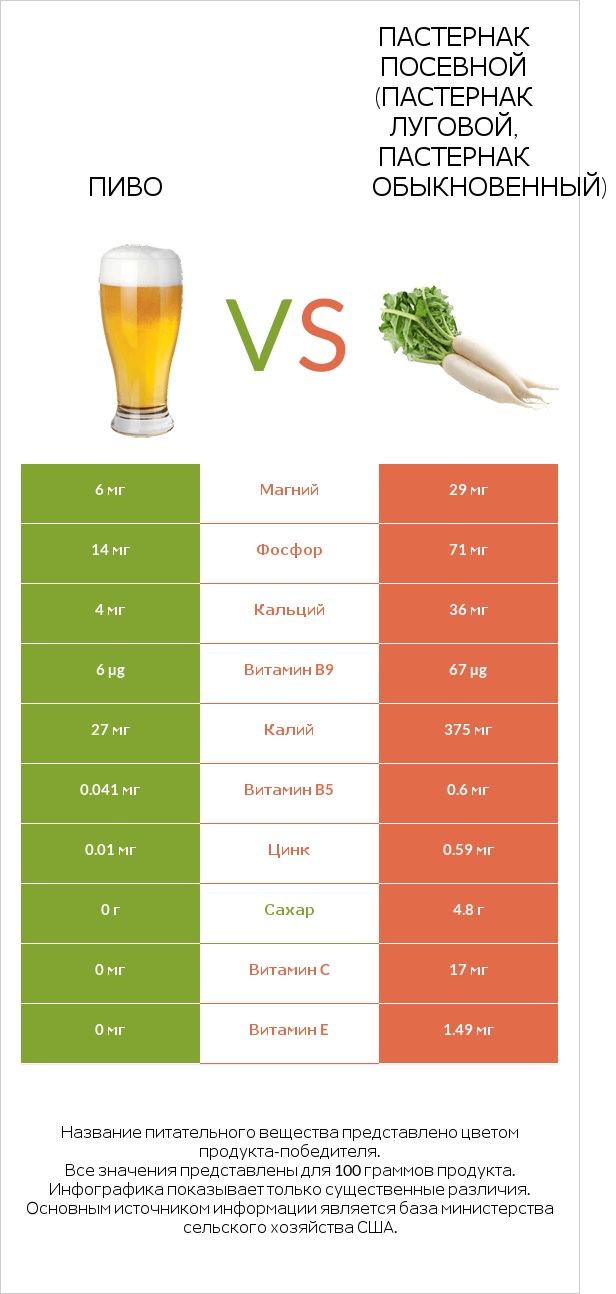 Пиво vs Пастернак посевной (Пастернак луговой, Пастернак обыкновенный) infographic